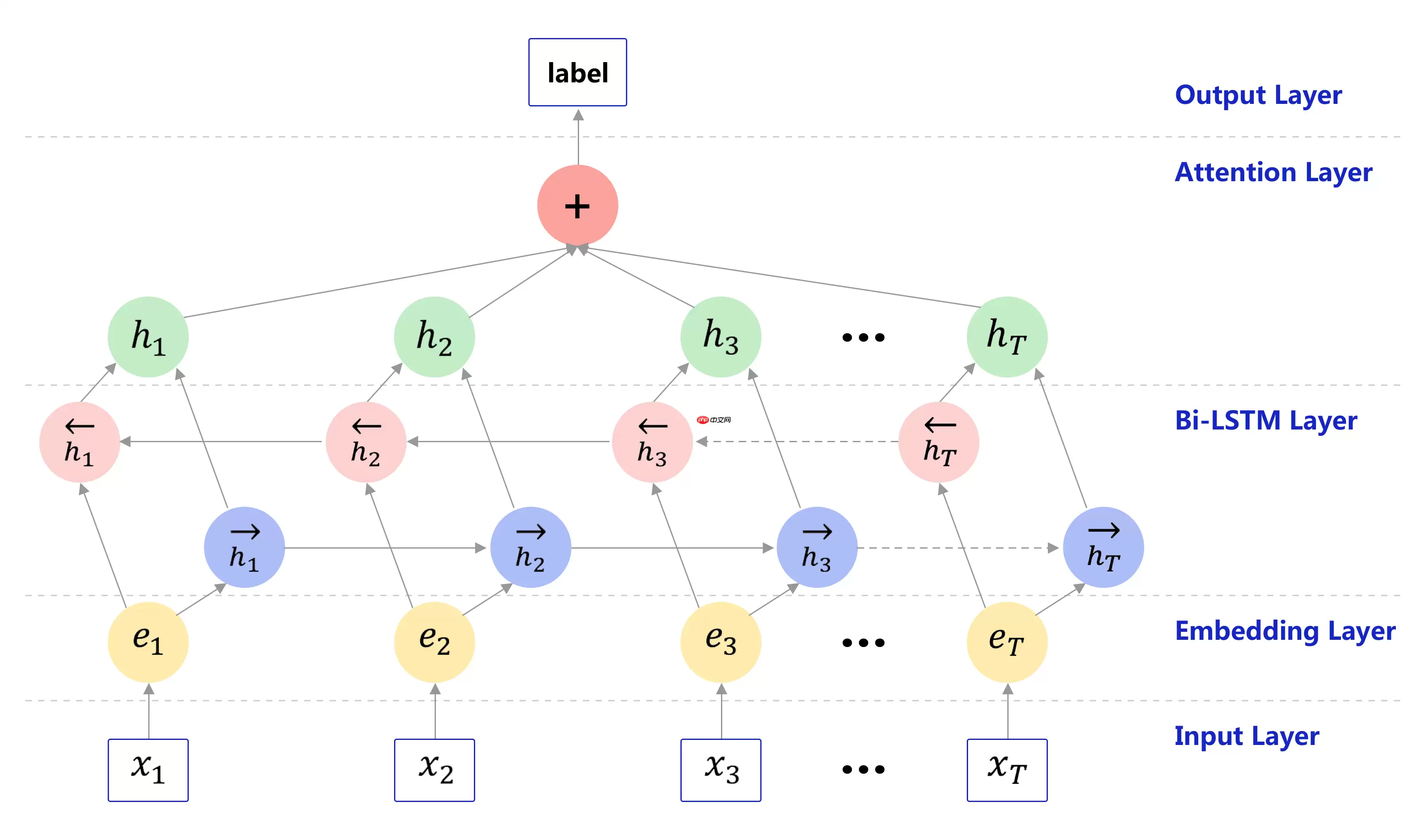 《人工智能导论：案例与实践》基于BiLSTM+Attention实现新闻标题文本 - 游乐网