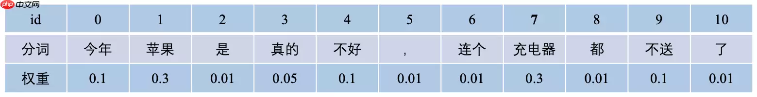 《人工智能导论：案例与实践》基于BiLSTM+Attention实现新闻标题文本 - 游乐网