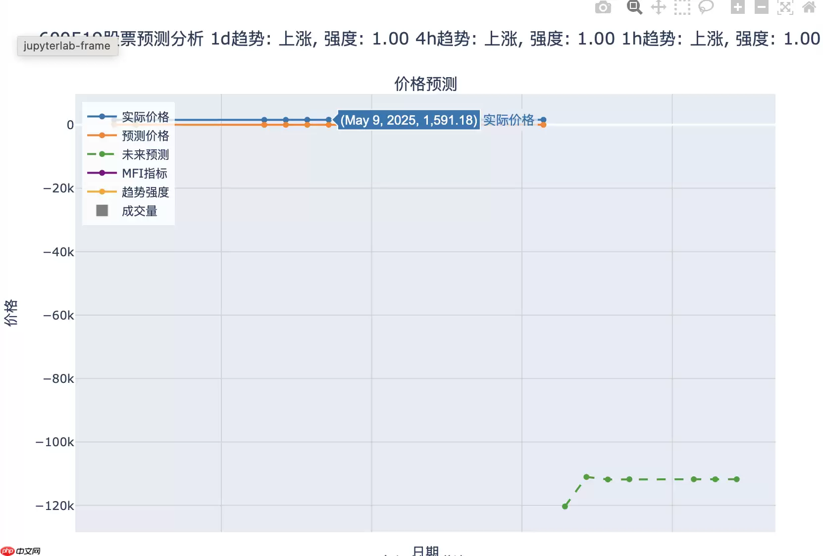 【新手入门】0基础学习用AI模型进行预测（以A股股票场景为例、基于Paddle） - 游乐网