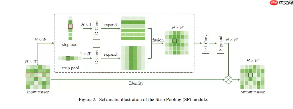 Strip Pooling：重构池化的空间注意力机制 - 游乐网