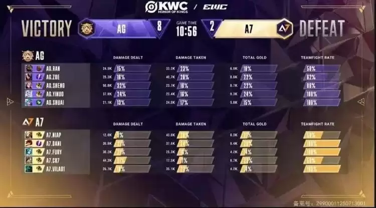 EWC王者荣耀：AG超玩会4-0横扫巴西A7，KPL霸主在国际赛场的降维打击！ 