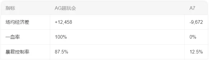 EWC王者荣耀：AG超玩会4-0横扫巴西A7，KPL霸主在国际赛场的降维打击！ 