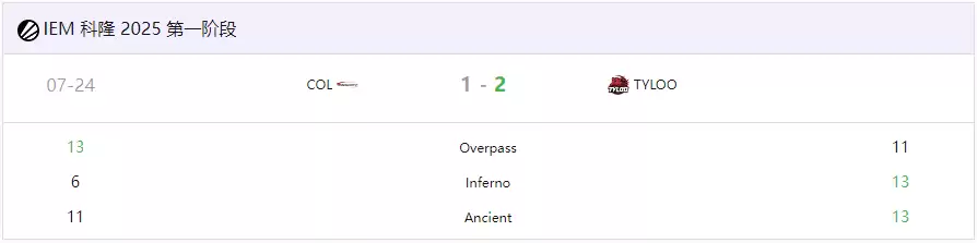 IEM科隆2025:TYLOO 2-1 COL保留晋级资格 决胜图JamYoung双杀定乾坤 IEM科隆2025:TYLOO 2-1 COL保留晋级资格 决胜图JamYoung双杀定乾坤