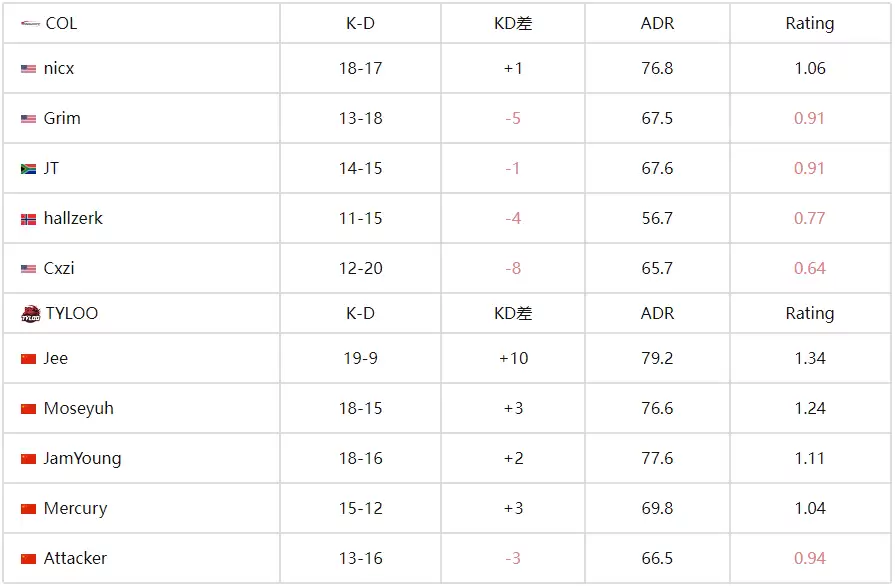 IEM科隆2025:TYLOO 2-1 COL保留晋级资格 决胜图JamYoung双杀定乾坤 IEM科隆2025:TYLOO 2-1 COL保留晋级资格 决胜图JamYoung双杀定乾坤
