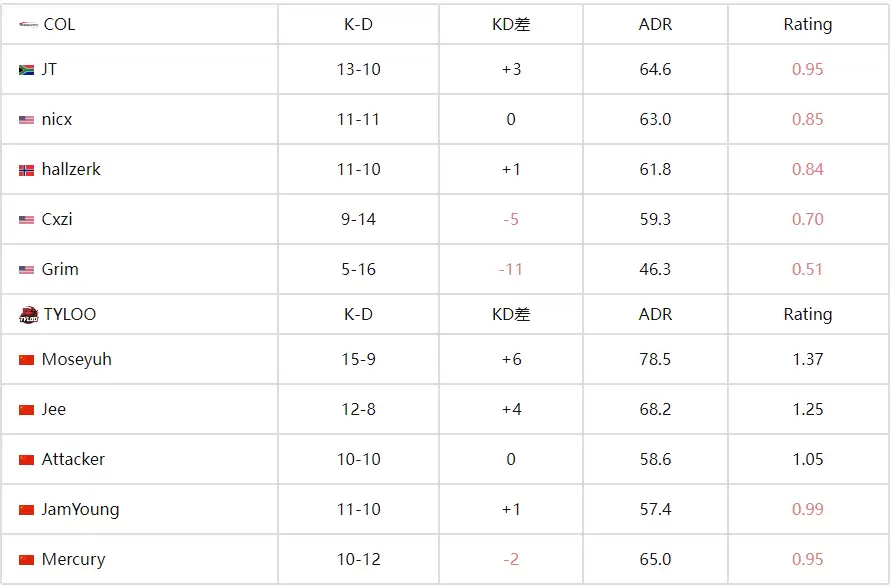 IEM科隆2025:TYLOO 2-1 COL保留晋级资格 决胜图JamYoung双杀定乾坤 IEM科隆2025:TYLOO 2-1 COL保留晋级资格 决胜图JamYoung双杀定乾坤