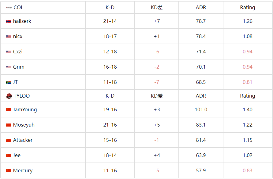  IEM科隆2025：TYLOO 2-1 COL保留晋级资格 决胜图JamYoung双杀定乾坤 