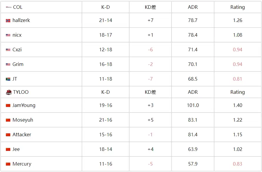 IEM科隆2025:TYLOO 2-1 COL保留晋级资格 决胜图JamYoung双杀定乾坤 IEM科隆2025:TYLOO 2-1 COL保留晋级资格 决胜图JamYoung双杀定乾坤