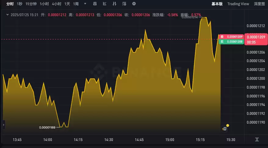 PEPE币24小时价格k线走势app PEPE今日行情k线动态在线分析 - 菜鸟下载