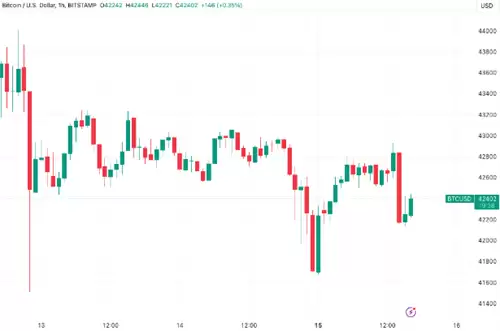 比特币陷入极度流动性枯竭 BTC价格骤降至4.3万美元以下-第1张图片-本站