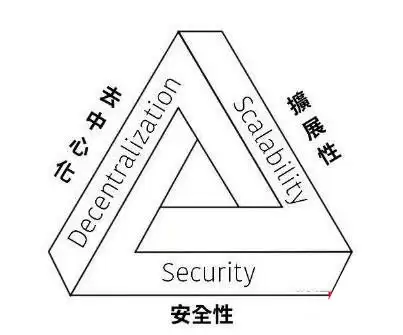 区块链不可能三角