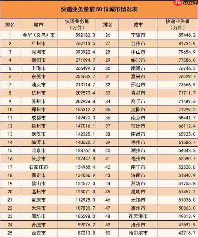 上半年我国邮政寄递业务量破千亿件,同比增长 16.9%