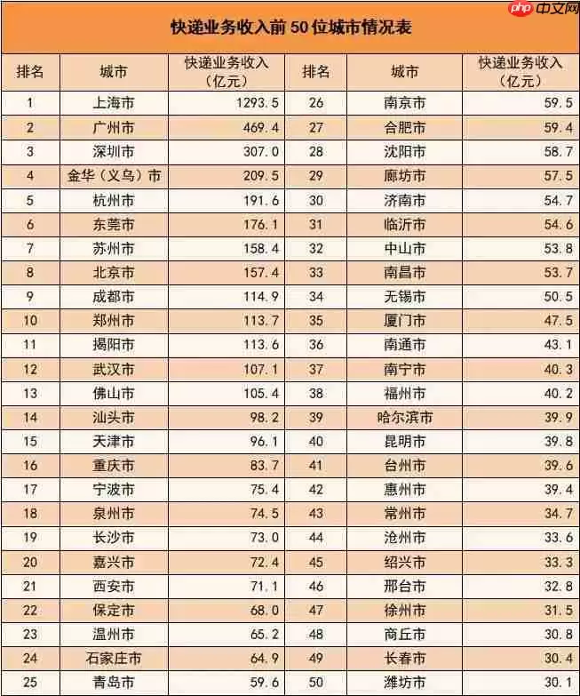上半年我国邮政寄递业务量破千亿件,同比增长 16.9%