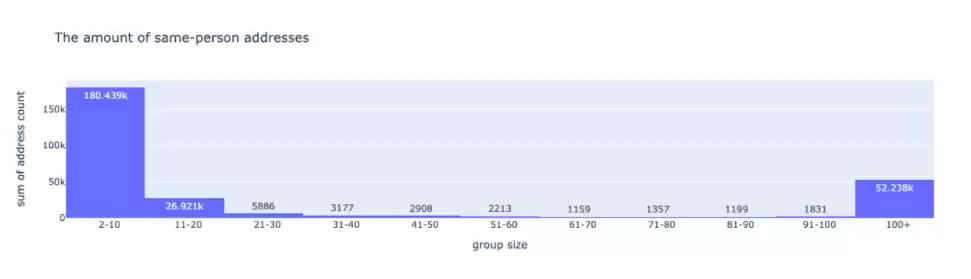 Arbitrum空投研究:存在四大漏洞,女巫地址获利超21%空投代币-第2张图片-本站 Arbitrum空投研究:存在四大漏洞,女巫地址获利超21%空投代币-第2张图片-本站