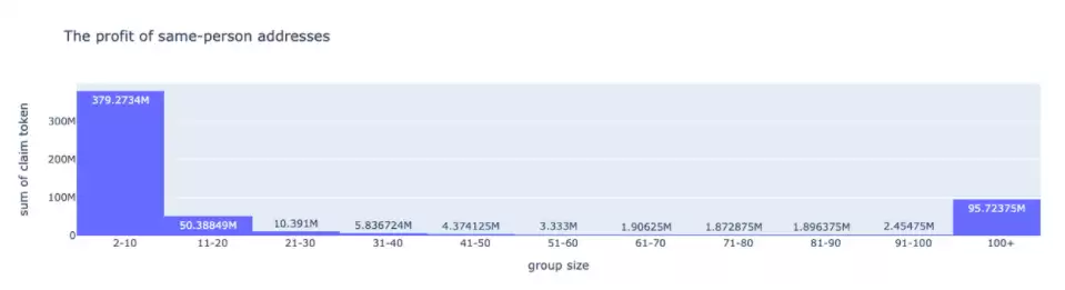 Arbitrum空投研究:存在四大漏洞,女巫地址获利超21%空投代币-第3张图片-本站 Arbitrum空投研究:存在四大漏洞,女巫地址获利超21%空投代币-第3张图片-本站