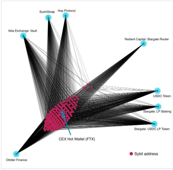 Arbitrum空投研究:存在四大漏洞,女巫地址获利超21%空投代币-第5张图片-本站 Arbitrum空投研究:存在四大漏洞,女巫地址获利超21%空投代币-第5张图片-本站