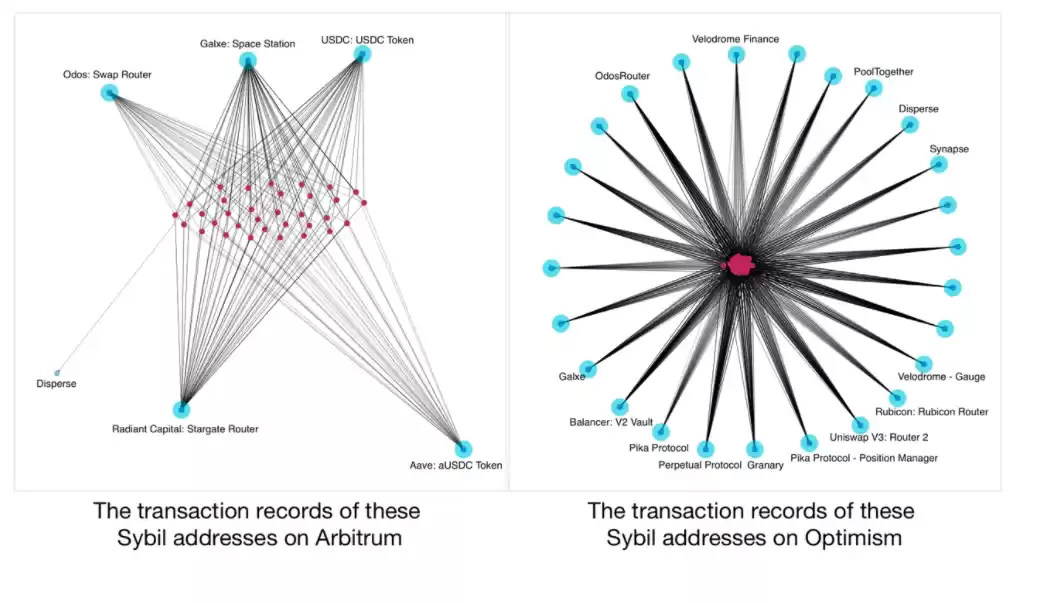 Arbitrum空投研究:存在四大漏洞,女巫地址获利超21%空投代币-第9张图片-本站 Arbitrum空投研究:存在四大漏洞,女巫地址获利超21%空投代币-第9张图片-本站