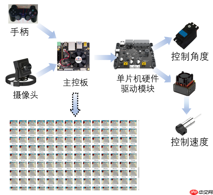 【车道线+自动驾驶】用Paddle高层API实现车道线转角回归模型+部署 - 游乐网