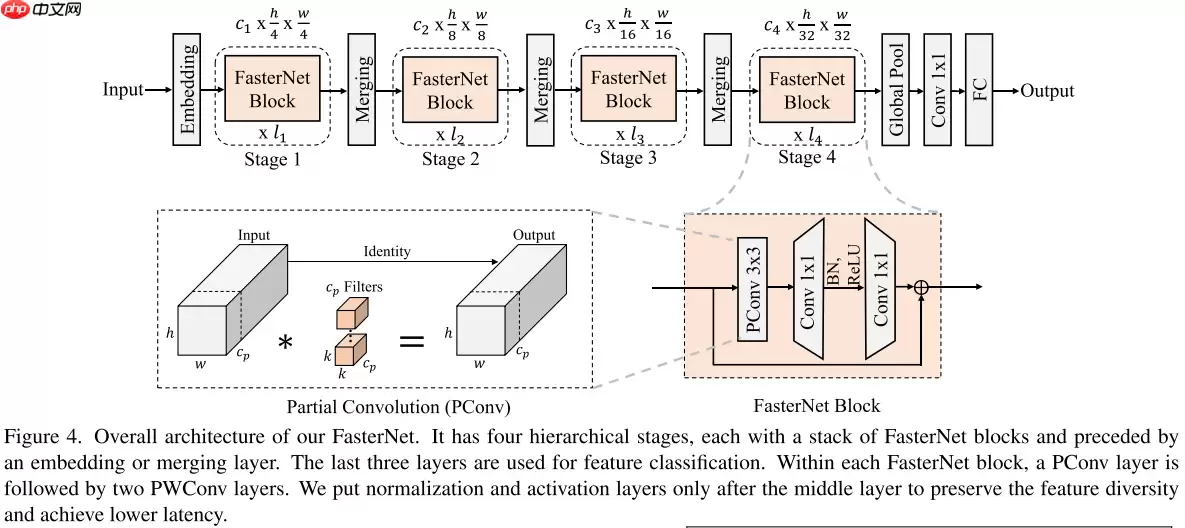 【CVPR2023】FasterNet：追逐更高FLOPS、更快的神经网络 - 游乐网