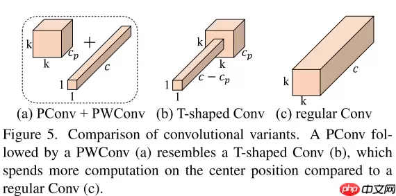 【CVPR2023】FasterNet：追逐更高FLOPS、更快的神经网络 - 游乐网