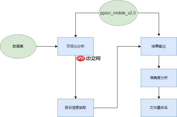 【校园AI Day-AI workshop】基于OCR的自定义区域文件重命名程序 - 游乐网
