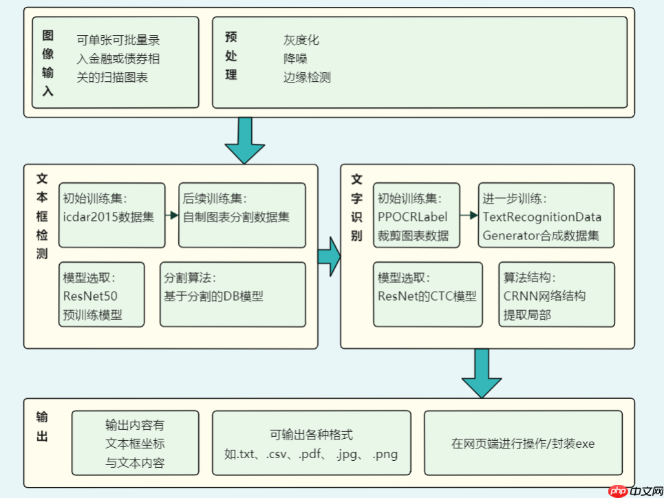金融图表OCR检测与文本识别 - 游乐网
