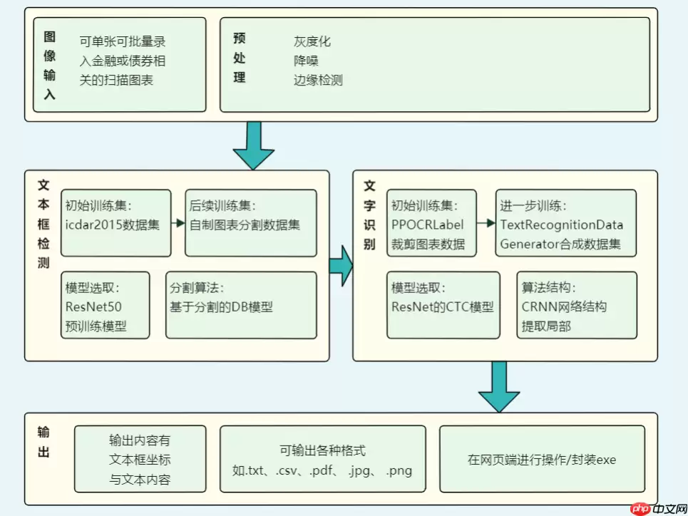 金融图表OCR检测与文本识别 - 游乐网