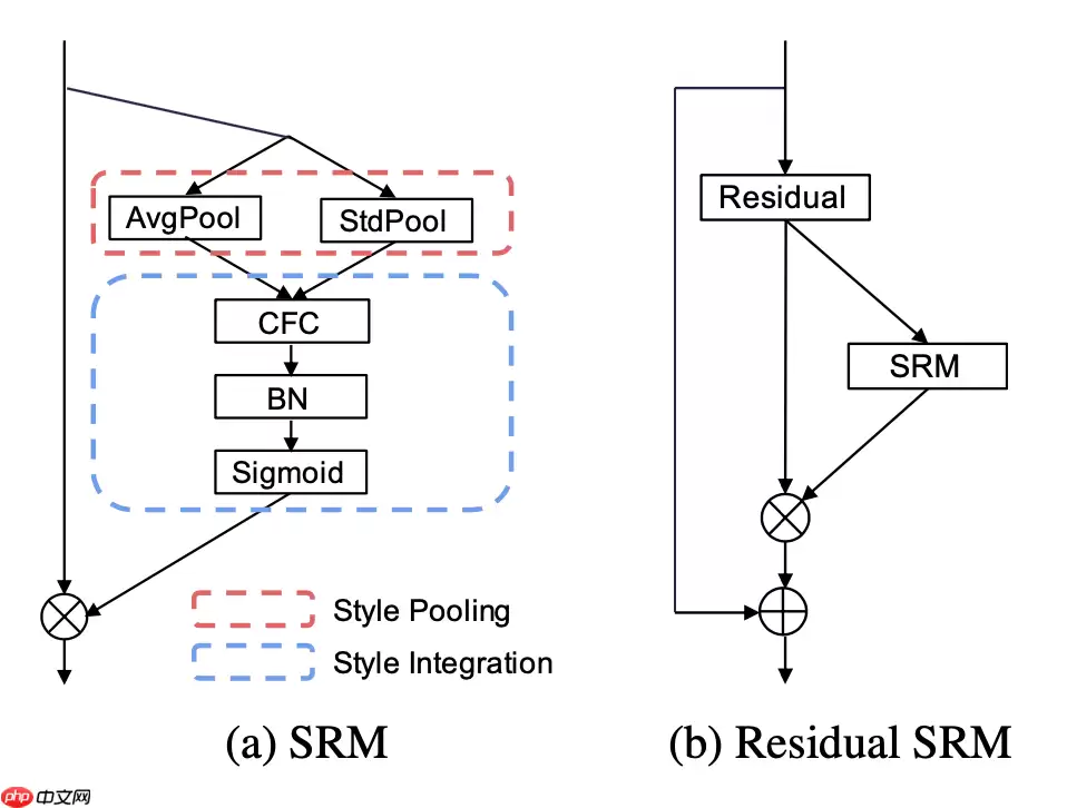基于Paddle2.0的样式校正卷积网络SRM - 游乐网