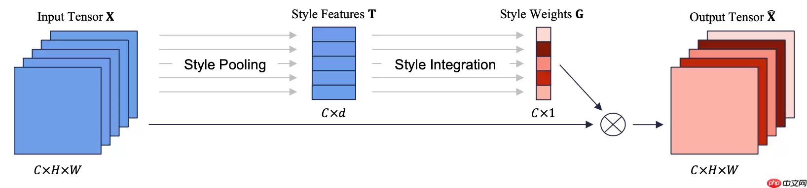 基于Paddle2.0的样式校正卷积网络SRM - 游乐网