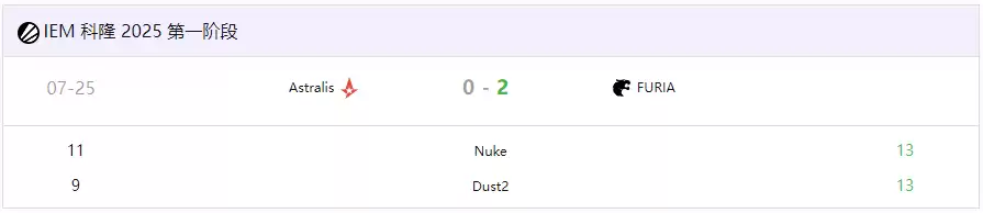 IEM科隆入围赛：FURIA 2-0力克Astralis强势晋级正赛，molodoy大狙统治Dust2！ 
