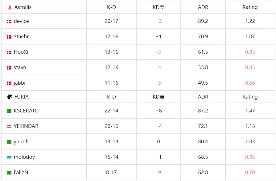 IEM科隆入围赛：FURIA 2-0力克Astralis强势晋级正赛，molodoy大狙统治Dust2！ 