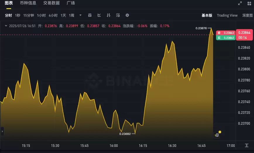 狗狗币最新价格走势图APP 实时查看DOGE币24小时汇率K线 - 菜鸟下载