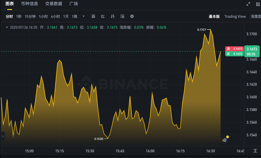 XRP最新实时行情价格走势图app 瑞波币24小时k线图表在线查询 - 菜鸟下载