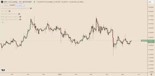 XRP/美元每日价格图表