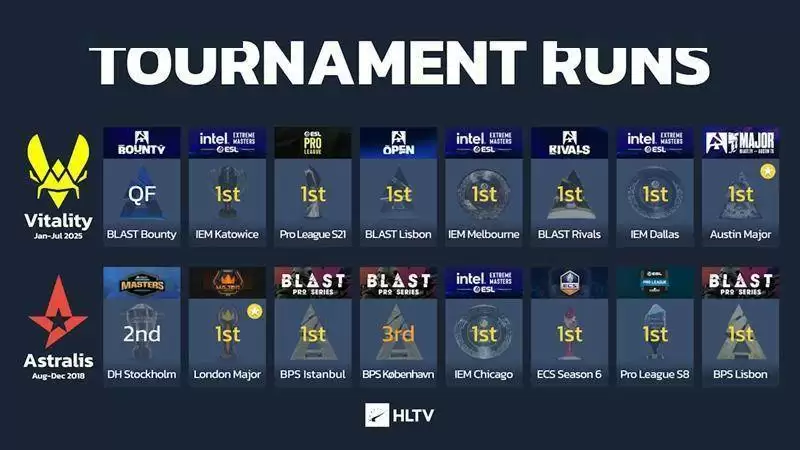 数据说话:Vitality 2025赛季为何比巅峰Astralis更恐怖? 数据说话:Vitality 2025赛季为何比巅峰Astralis更恐怖?