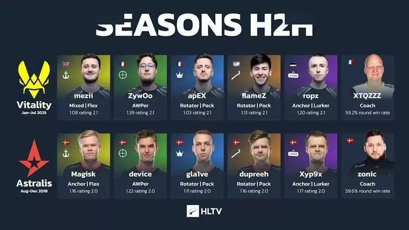 数据说话:Vitality 2025赛季为何比巅峰Astralis更恐怖? 数据说话:Vitality 2025赛季为何比巅峰Astralis更恐怖?