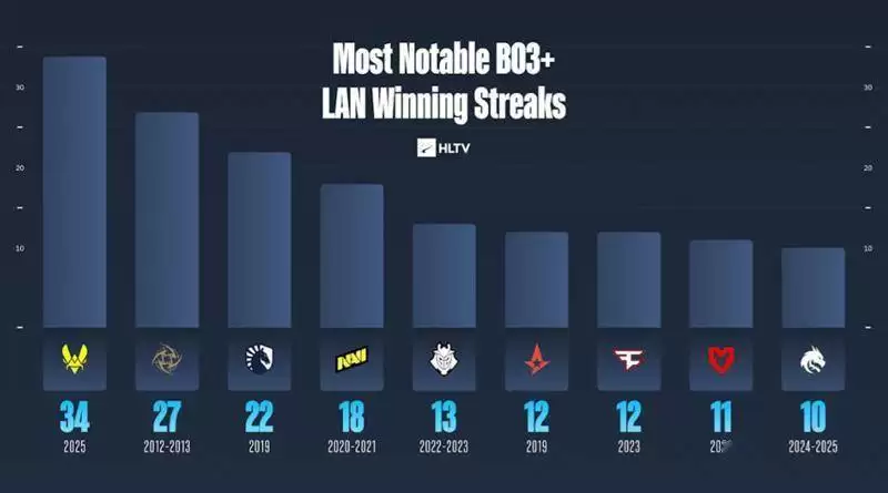 数据说话:Vitality 2025赛季为何比巅峰Astralis更恐怖? 数据说话:Vitality 2025赛季为何比巅峰Astralis更恐怖?