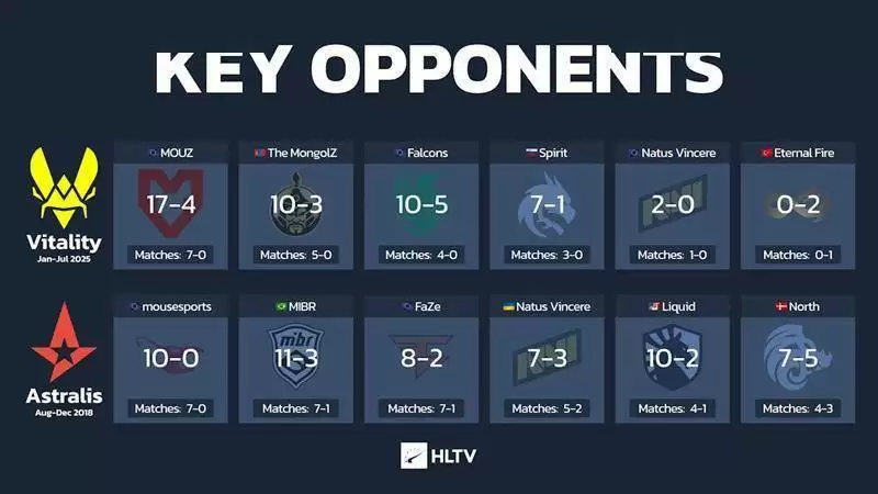 数据说话:Vitality 2025赛季为何比巅峰Astralis更恐怖? 数据说话:Vitality 2025赛季为何比巅峰Astralis更恐怖?