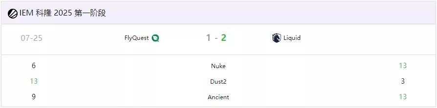  IEM科隆2025：Liquid 2-1逆转FlyQuest晋级正赛 