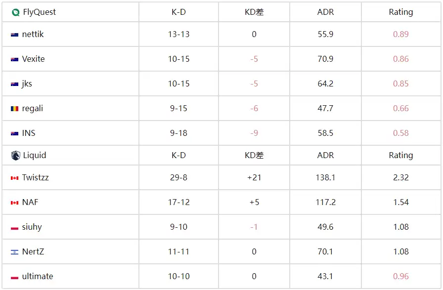  IEM科隆2025：Liquid 2-1逆转FlyQuest晋级正赛 