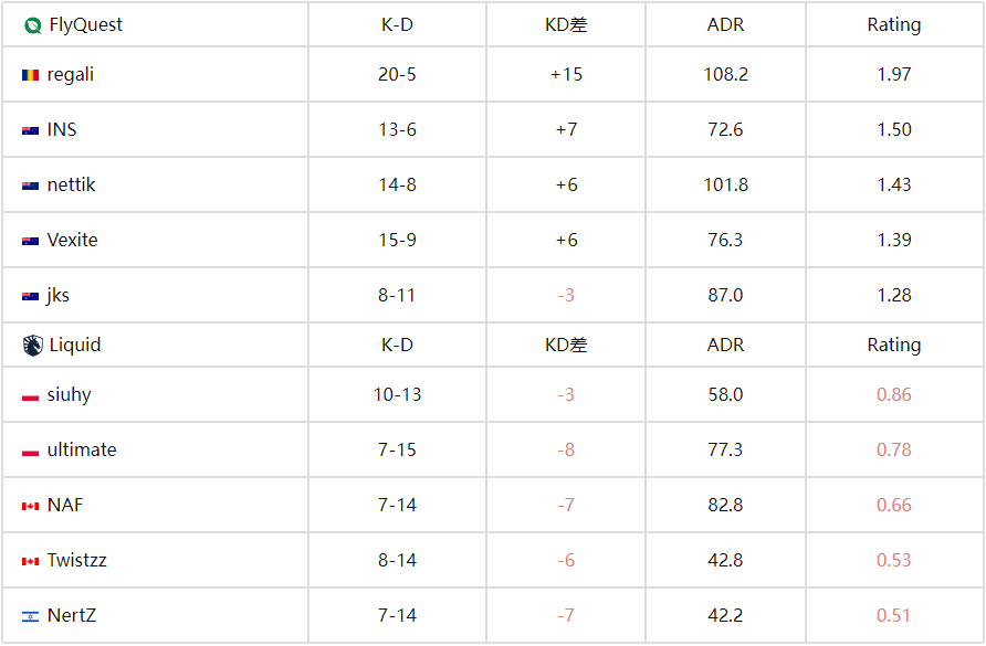  IEM科隆2025：Liquid 2-1逆转FlyQuest晋级正赛 