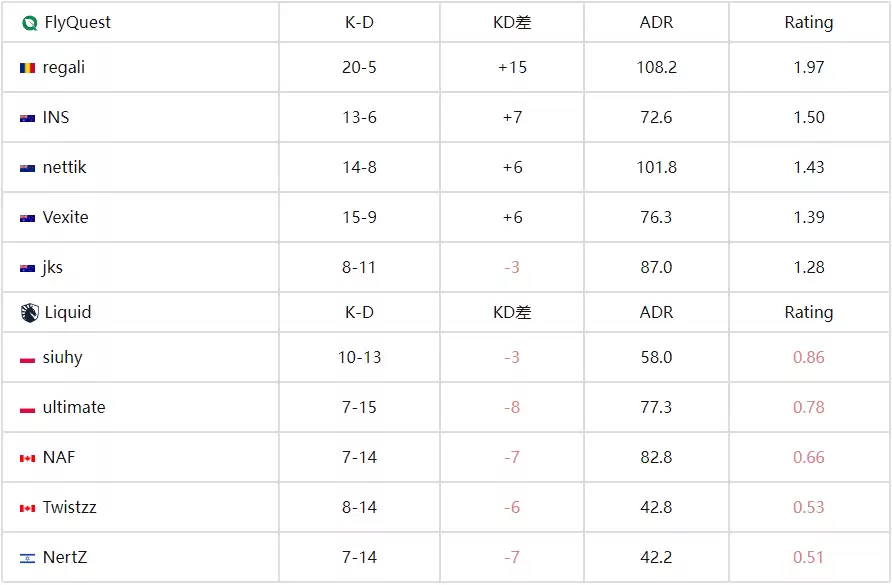  IEM科隆2025：Liquid 2-1逆转FlyQuest晋级正赛 