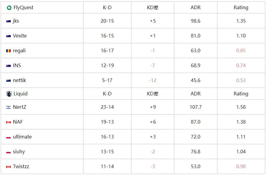  IEM科隆2025：Liquid 2-1逆转FlyQuest晋级正赛 