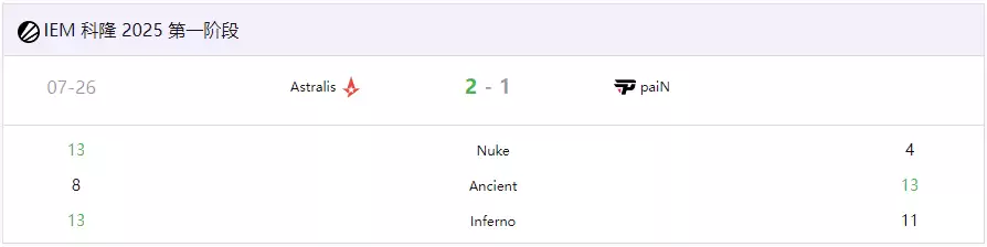 IEM科隆2025:Astralis 2-1力克paiN锁定正赛席位 IEM科隆2025:Astralis 2-1力克paiN锁定正赛席位
