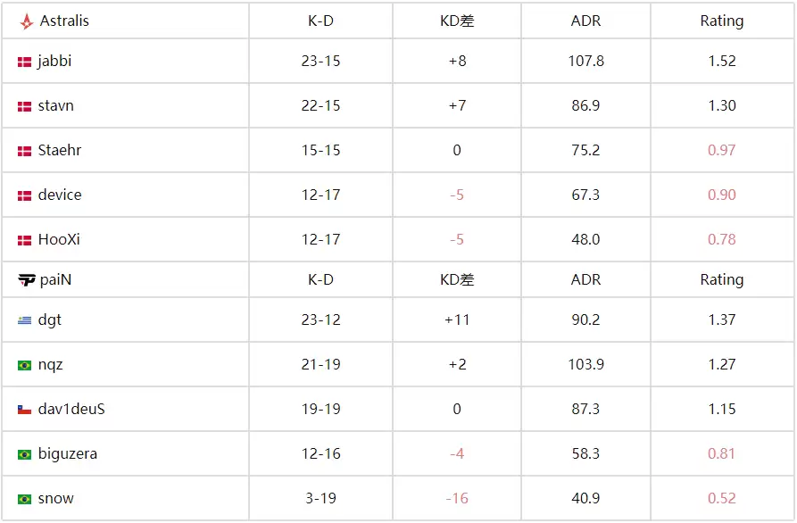 IEM科隆2025:Astralis 2-1力克paiN锁定正赛席位 IEM科隆2025:Astralis 2-1力克paiN锁定正赛席位