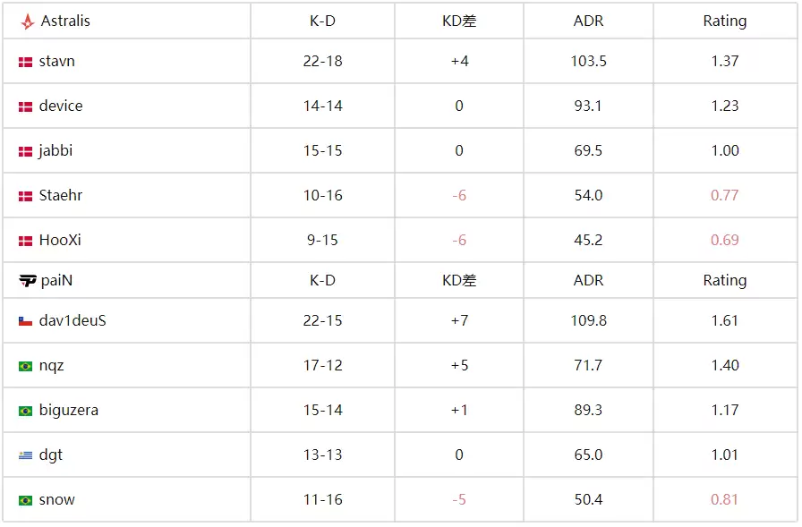IEM科隆2025:Astralis 2-1力克paiN锁定正赛席位 IEM科隆2025:Astralis 2-1力克paiN锁定正赛席位
