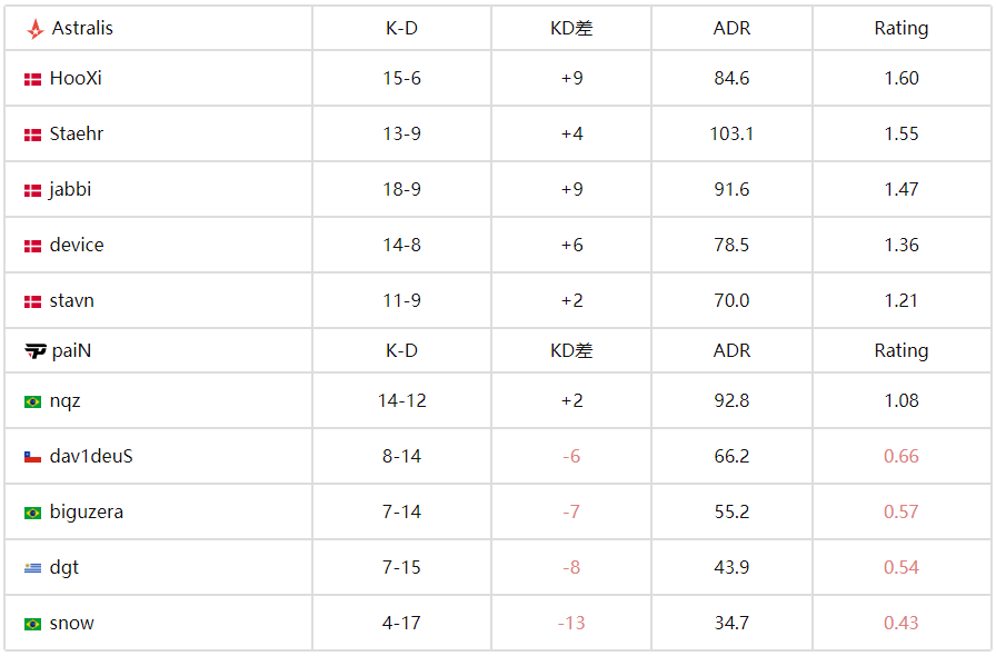 IEM科隆2025：Astralis 2-1力克paiN锁定正赛席位 