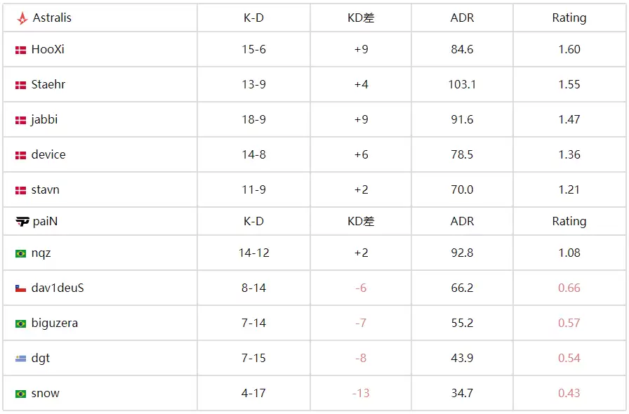 IEM科隆2025:Astralis 2-1力克paiN锁定正赛席位 IEM科隆2025:Astralis 2-1力克paiN锁定正赛席位