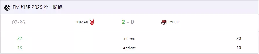 IEM科隆2025:TYLOO鏖战三加时惜败3DMAX,止步入围赛 IEM科隆2025:TYLOO鏖战三加时惜败3DMAX,止步入围赛