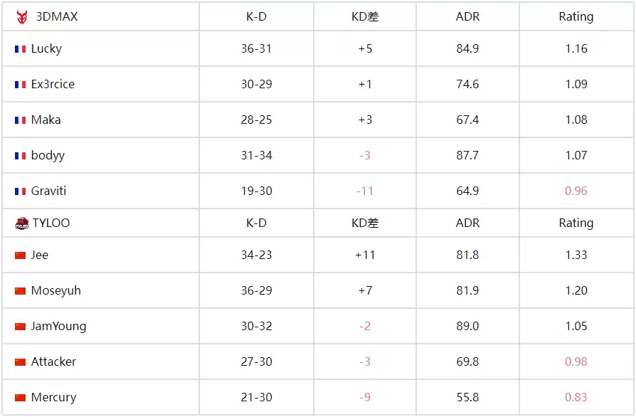 IEM科隆2025:TYLOO鏖战三加时惜败3DMAX,止步入围赛 IEM科隆2025:TYLOO鏖战三加时惜败3DMAX,止步入围赛