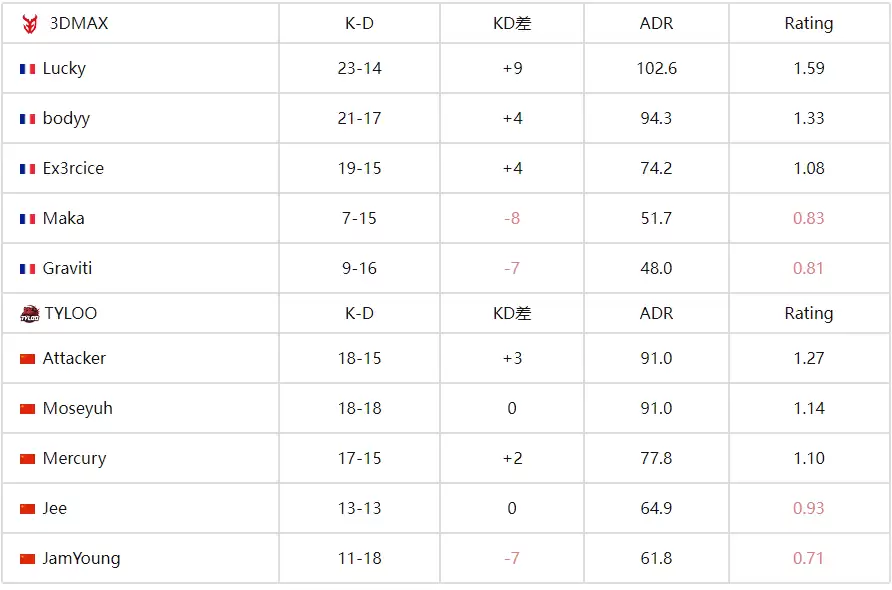 IEM科隆2025:TYLOO鏖战三加时惜败3DMAX,止步入围赛 IEM科隆2025:TYLOO鏖战三加时惜败3DMAX,止步入围赛